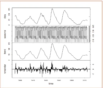 Figure 1: Decomposition of the original signal into seasonal trend and remainder terms.