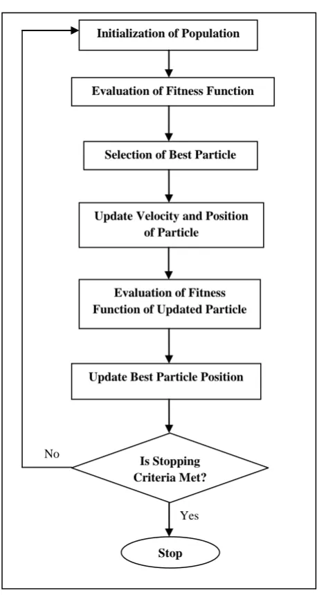 Figure 2: Steps of Particle Swarm Optimization 