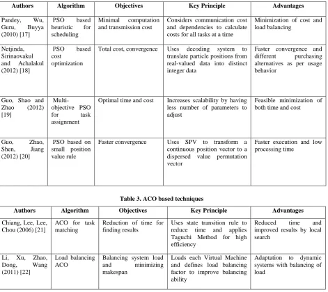 Table 2. PSO based techniques 