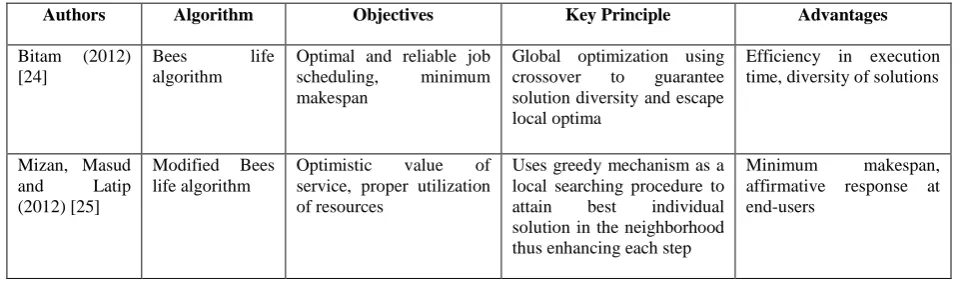 Table 4. BCO based techniques 