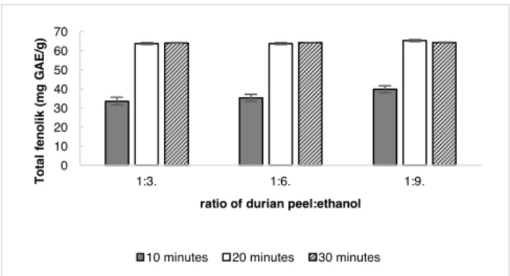 Figure 1 shows that the highest yield of durian peel  extraction (12.77 ± 0.16%) was obtained using the ratio  1: 9 at an extraction time of 20 minutes