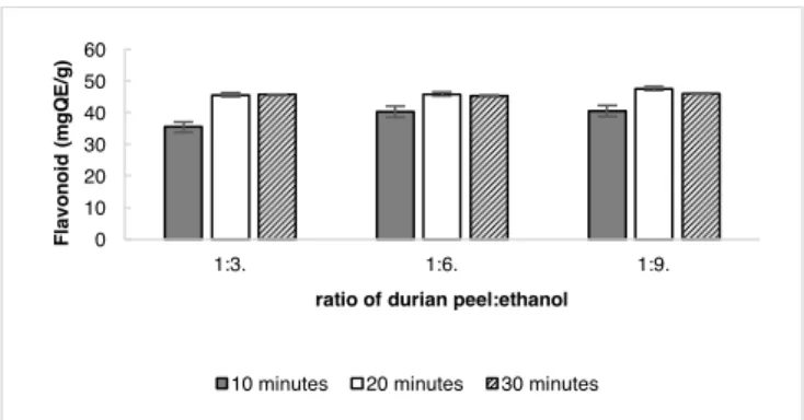 Figure 3. Effect of the varying ratios of durian peel to ethanol  and extraction time on total flavonoids content