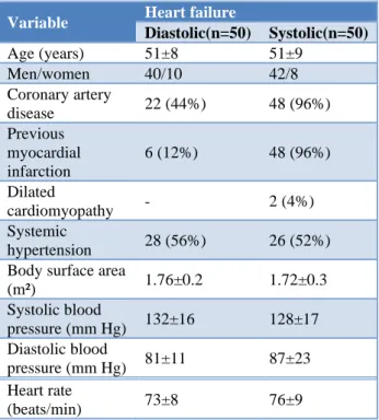 Table 3: Conventional Doppler and TDI-                         derived variables.    Variable  Heart failure  p  value Diastolic  (n=50)  Systolic (n=50)  E (cm/s)  73±13  84±11.5  0.001  A(cm/s)  71±19  39±6.4  0.79  E/A ratio  1.2±0.5  2.2±0.3  0.23  Dec