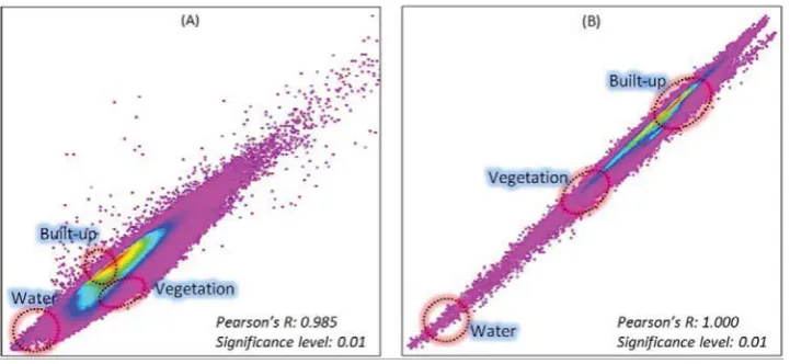 Figure 5. Scatter plots showing the correlation between (A) band 6 (x-axis) and band 7 (y-axis), 