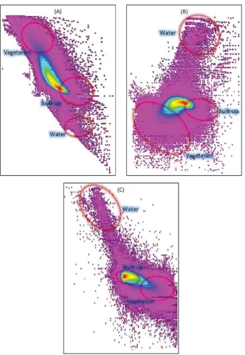 Figure 7. Scatter plots showing the correlation between (A) NDBI (x-axis) and NDVI (y-axis), 