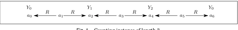 Fig. 1.Counting instance of length 3.