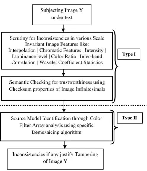 Figure 5: Generic Schema for Passive Image Tampering Detection  