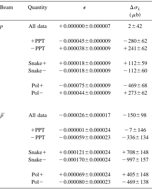 TABLE III. Table of transmission asymmetries �ues with a tagged beam polarization of 0.35–0.55 for both protonsand antiprotons