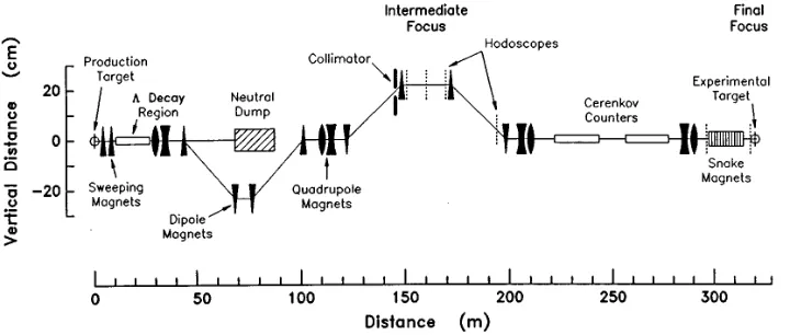 FIG. 2. Diagram of the polar-ized beam line. Shown in this side