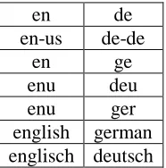 Table 1. Language identifiers and language names for Fixed Language List and URL Part Substitution  
