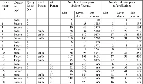 Table 2. Experiment configurations and results