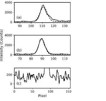 Figure 2.  (a) x-cut through the image displayed in figure 1(d) at y-pixel 90 and (b) y-cut through the same image at x-pixel 110
