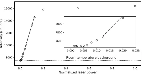 Figure 5.  Plot of micro-bolometer intensity recorded using a 6 µm beam at powers ranging from 1.9 to 1500 µW, pulse energy of 15 nJ and a spot size of 92 µm (FWHM)