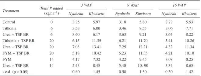 Table 3: E ﬀect of organic and inorganic sources of nutrients on available soil P (mg kg-1) at 3, 9 and 16 weeks after planting of the first season crop.