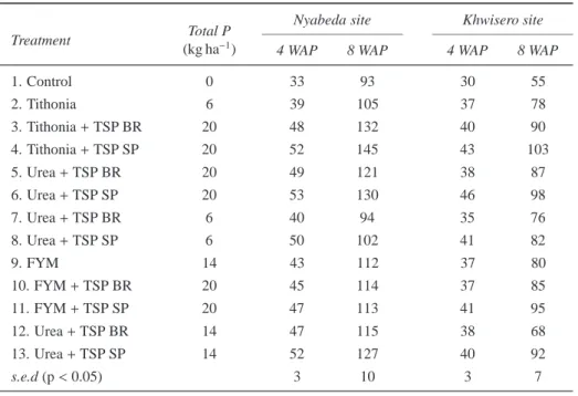 Table 4: The e ﬀect of nitrogen sources and phosphorus application methods on maize plant heights (cm) at 4 and 8 weeks after planting of the first season crop.