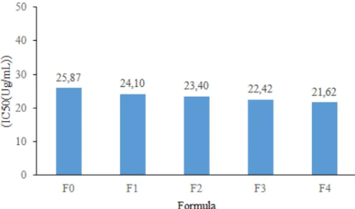 Illustration 1. Graphic of IC 50  Antioxidant Activity of Functional  Coffee   