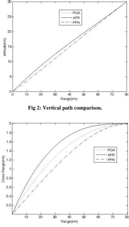 Fig 3: Horizontal path comparison.  