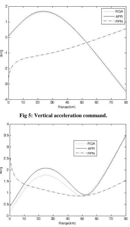 Fig 5: Vertical acceleration command. 