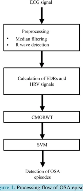 Figure 1. Processing flow of OSA episode detection method.                                     