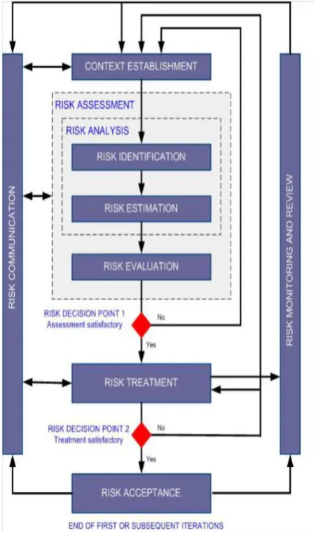 Fig 2. ISO/IEC 27005 Risk Analysis Steps [7]. 