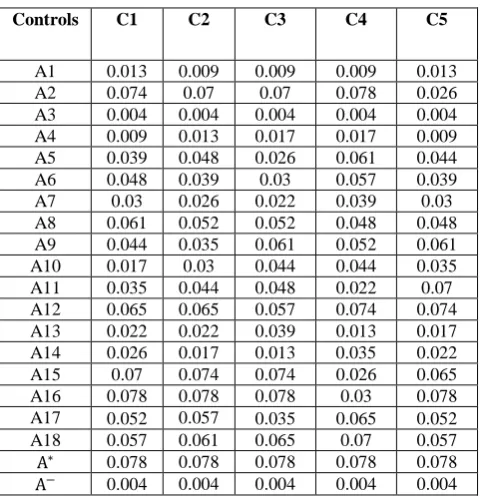 Table 1. Weight of Normalized Decision Matrix  