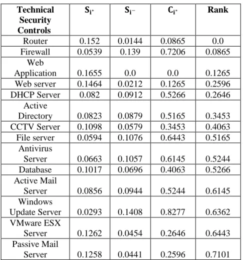 Table 2. Summary Results of the TOPSIS Ranking  