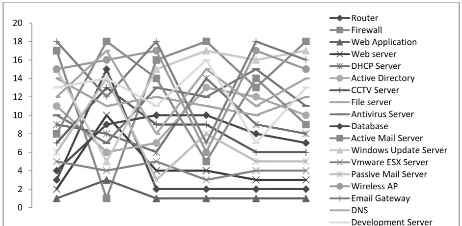 Figure 3. Technical Security Controls Ranking Using TOPSIS 