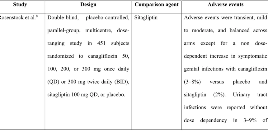 TABLE 1 Comparison of the safety of canagliflozin with that of other agents