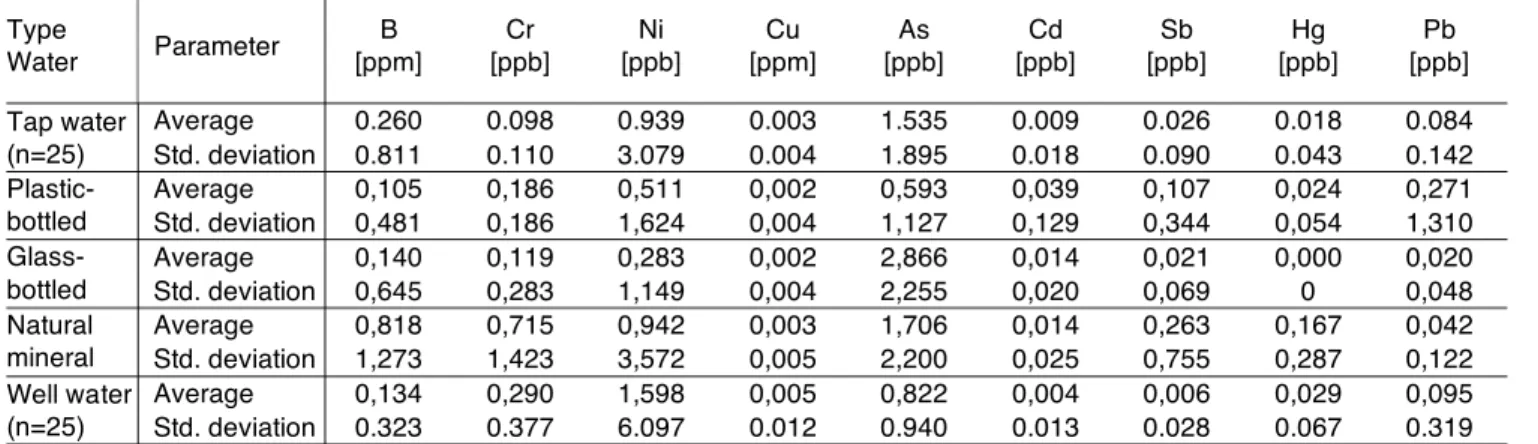 Table 2. Average Heavy Metal Levels in Drinking- and Well Water Samples  Type  Water    Parameter  B    [ppm]  Cr     [ppb]  Ni    [ppb]  Cu    [ppm]  As    [ppb]  Cd    [ppb]  Sb    [ppb]  Hg   [ppb]  Pb    [ppb]  Tap water    (n=25)  Average  0.260  0.09