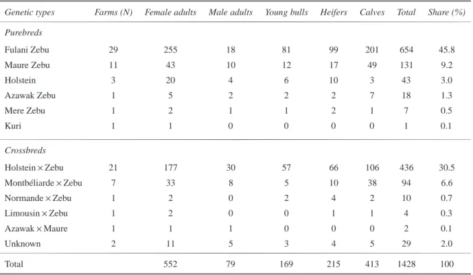 Table 2: Genetic make-ups of cattle raised in dairy farms around Bamako.