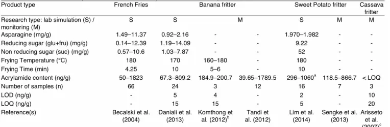 Table 2. Prevalence of Acrylamide in Selected Deep Fried Fritters Compared to French Fries 