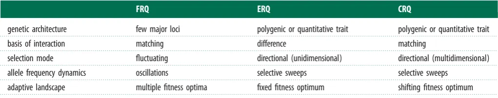 Table 1. Distinguishing the three modes of Red Queen. We deﬁne three distinct modes of RQ that are theoretically capable of sustaining perpetualcoevolutionary cycling: Fluctuating Red Queen, Escalatory Red Queen and Chase Red Queen (deﬁned in the main text