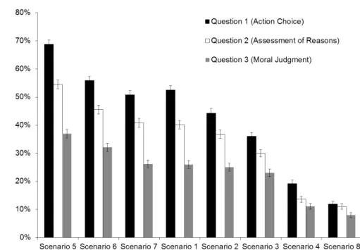 Figure 1.  Percentage  of  nonconsequentialist   answers  to  (a)  the  choice  of  action  in the  respective