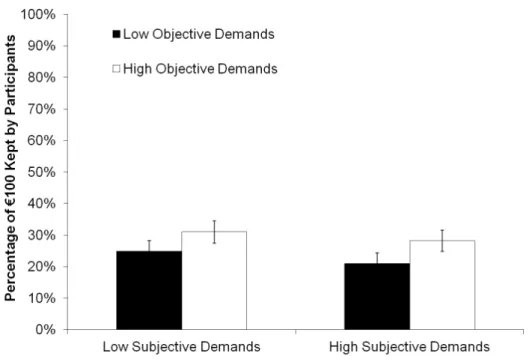 Figure 6.  Average percentage of €100 that participants believed morality allowed them to keep for