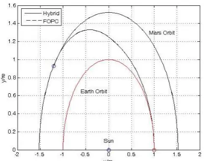 Fig 2: Comparison of optimal trajectories found by hybrid and gradient methods. 
