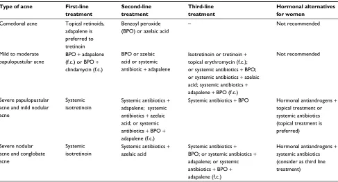 Table 1 Indications of hormonal treatment in acne