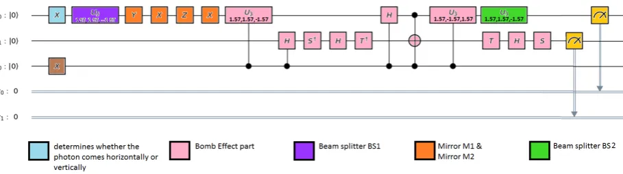Figure 1. Quantum circuit illustrating the scheme for the bomb detection in the quantum computer.The different coloured parts represent different components of the experimental setup in terms ofvarious gates