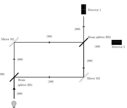 Figure 3. Quantum circuit for the case when the bomb is not alive and the input is from verticalsigniﬁes there is no bomb in the path or the bomb is dead