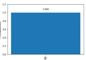 Figure 4. Histogram for the case when the input is from vertical direction and only D1 clicks, i.e., theprobability of |00⟩ is 1.