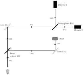 Figure 6. Quantum circuit for the cases when the bomb is not alive and the input is from horizontal