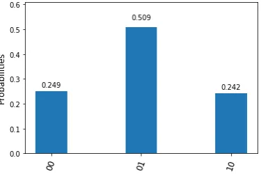 Figure 10. Histogram for the case when the bomb is alive and the input photon is from horizontaldirection