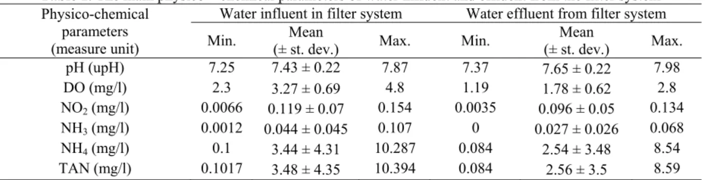 Table 1. The main physico – chemical parameters of water influent and effluent from the filter system  Physico-chemical 