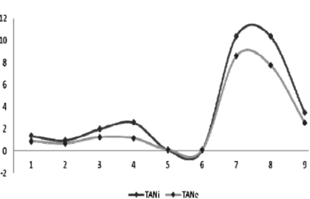 Figure 2. Evolution of TAN in water influent and  effluent from the filter system 