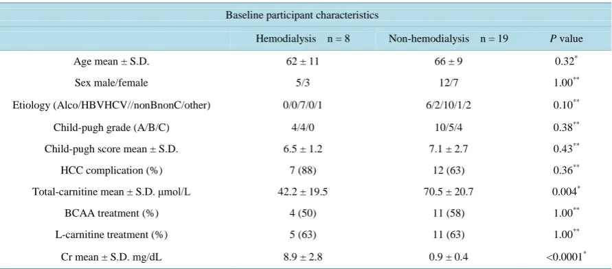 Table 1. The 27 patients consisted of 8 dialysis and 19 non-dialysis patients, with no differences in the background factors (age, sex, cause, Child-Pugh grade, complication by liver cancer, implementation of dialysis, and with or without administra-tion o