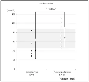 Figure 1. A significant difference was observed in serum total carnitine con-centration between the dialysis patients prior to dialysis and the non-dialysis patients (42.2 ± 19.5 μmol/L vs