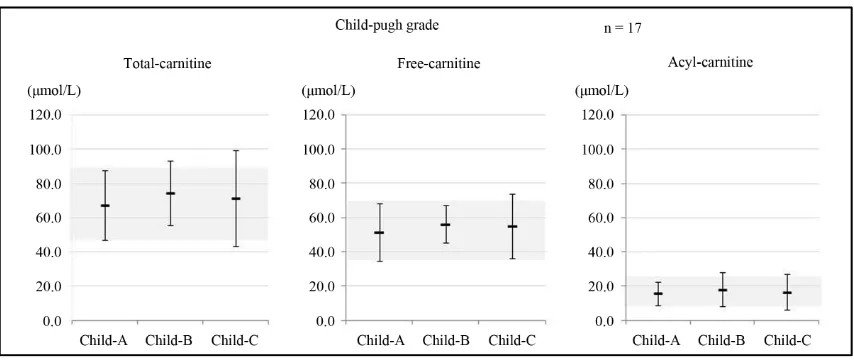 Figure 3. 5 patients treated with LC, the levels of serum total carnitine, free carnitine, and acylcarnitine before and after administration increased significantly from 42.0 ± 24.3 μmol/L to 155.0 ± 114.8 μmol/L, 26.4 ± 15.3 μmol/L to 102.9 ± 80.1 μmol/L,