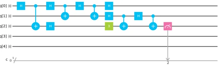 Figure 2. IBM quantum circuit illustrating no-hiding theorem.