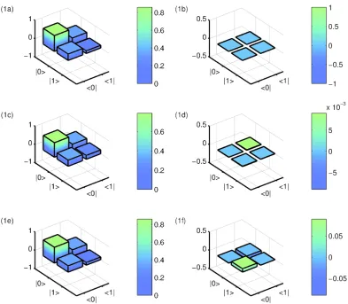 Figure 4. Depicting Real (left) and imaginary (right) parts of the reconstructed theoretical (1a,1b), run(1c,1d) and simulated (1e,1f) density matrices.