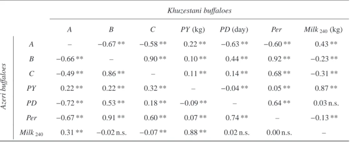 Table 6: Correlation coe ﬃcients between lactation curve traits in Khuzestani (above diagonal) and in Azeri buﬀaloes (below diagonal).