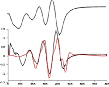 Table 1. EPR A-mid values and geff for Co-doped BZT from spectra and simulations. 